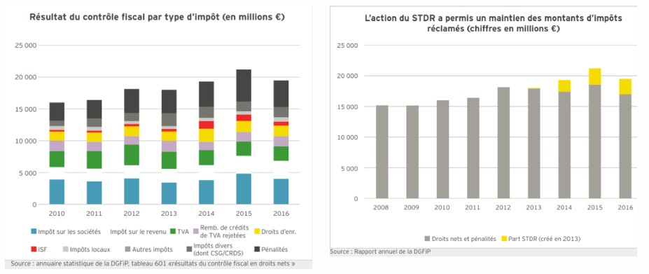 controle fiscal chiffres
