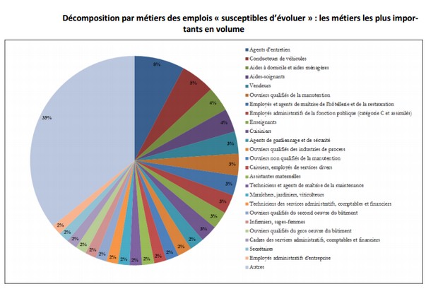 COE2017emplois evolution