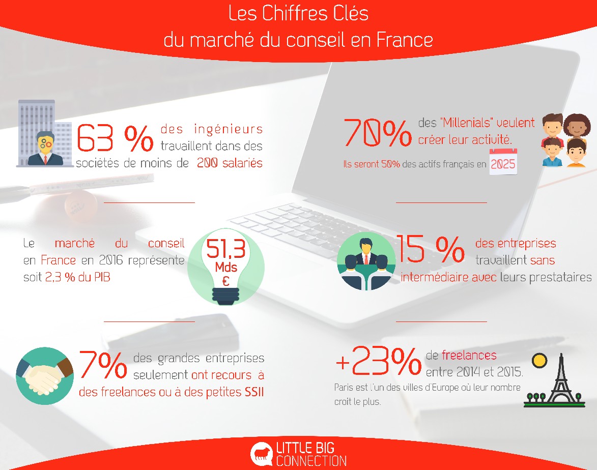 chiffres-cles-marche-conseil